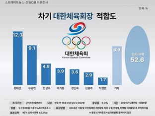 대한체육회장 적합도 여론조사, 강태선·유승민 1-2위…이기흥은 4위