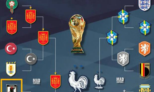 7M- 일본, 브라질·잉글랜드 연파에 '월드컵 4강' 전망…AI 예측 등장